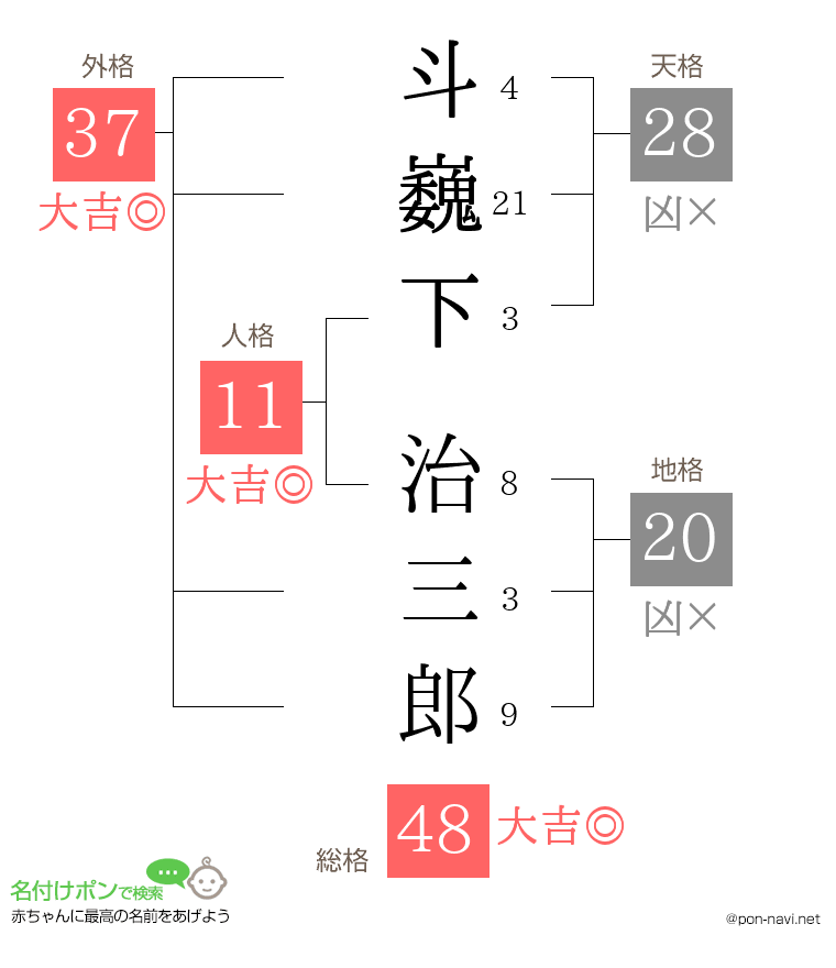 斗巍下 治三郎さんの姓名判断結果