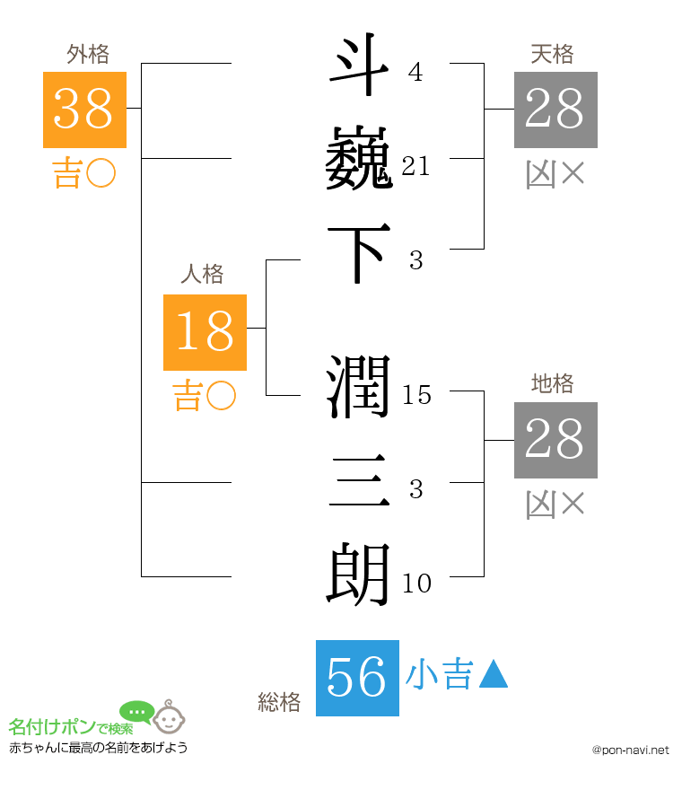 斗巍下 潤三朗さんの姓名判断結果