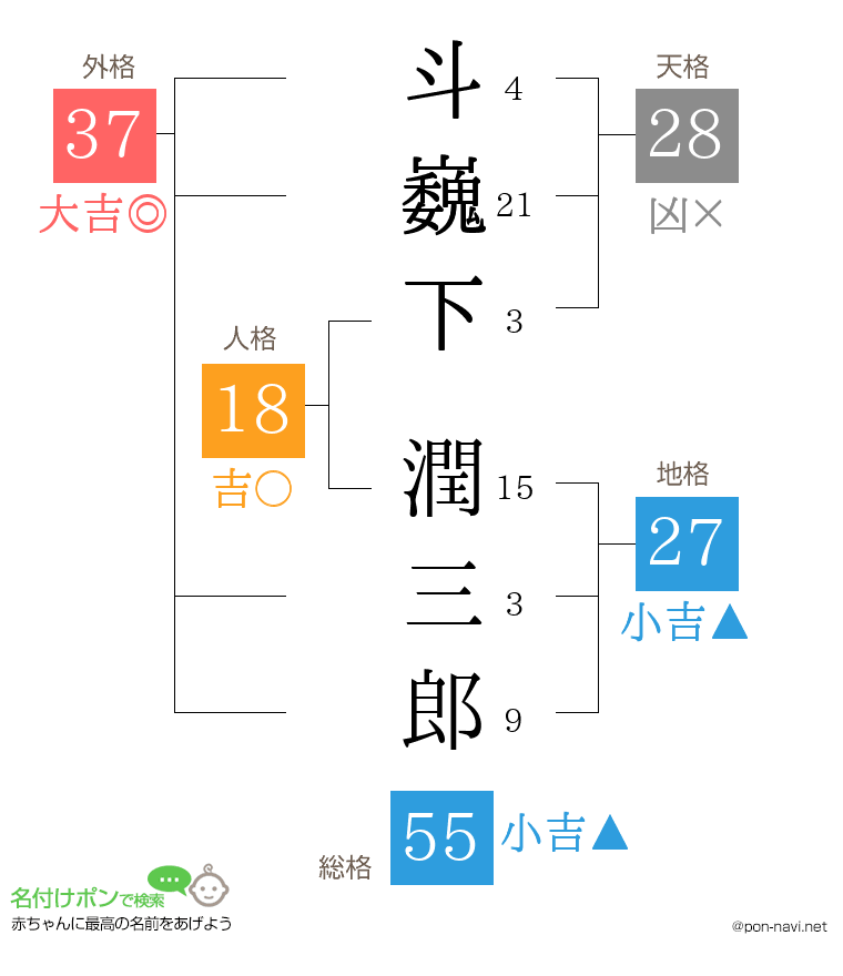斗巍下 潤三郎さんの姓名判断結果