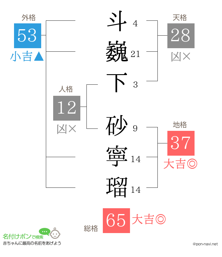 斗巍下 砂寧瑠さんの姓名判断結果