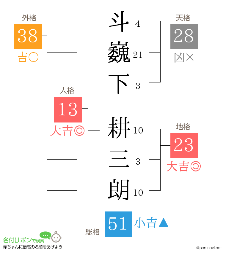 斗巍下 耕三朗さんの姓名判断結果