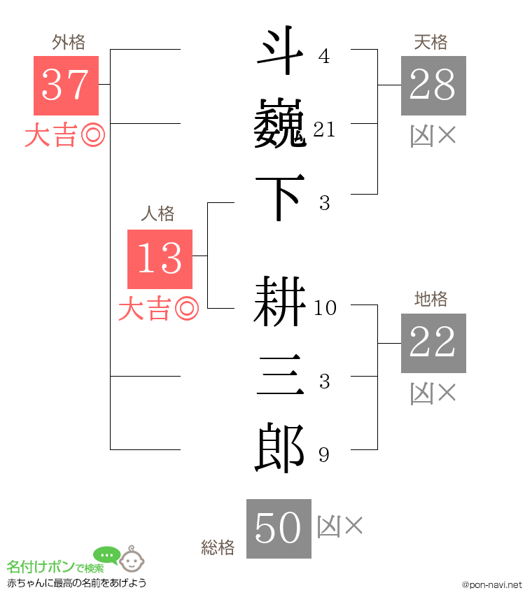 斗巍下 耕三郎さんの姓名判断結果