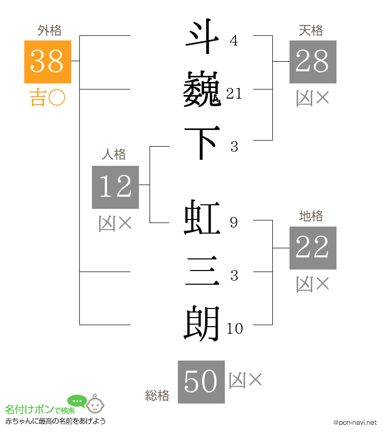 斗巍下 虹三朗さんの姓名判断結果