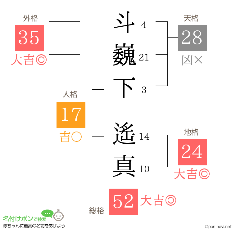 斗巍下 遙真さんの姓名判断結果