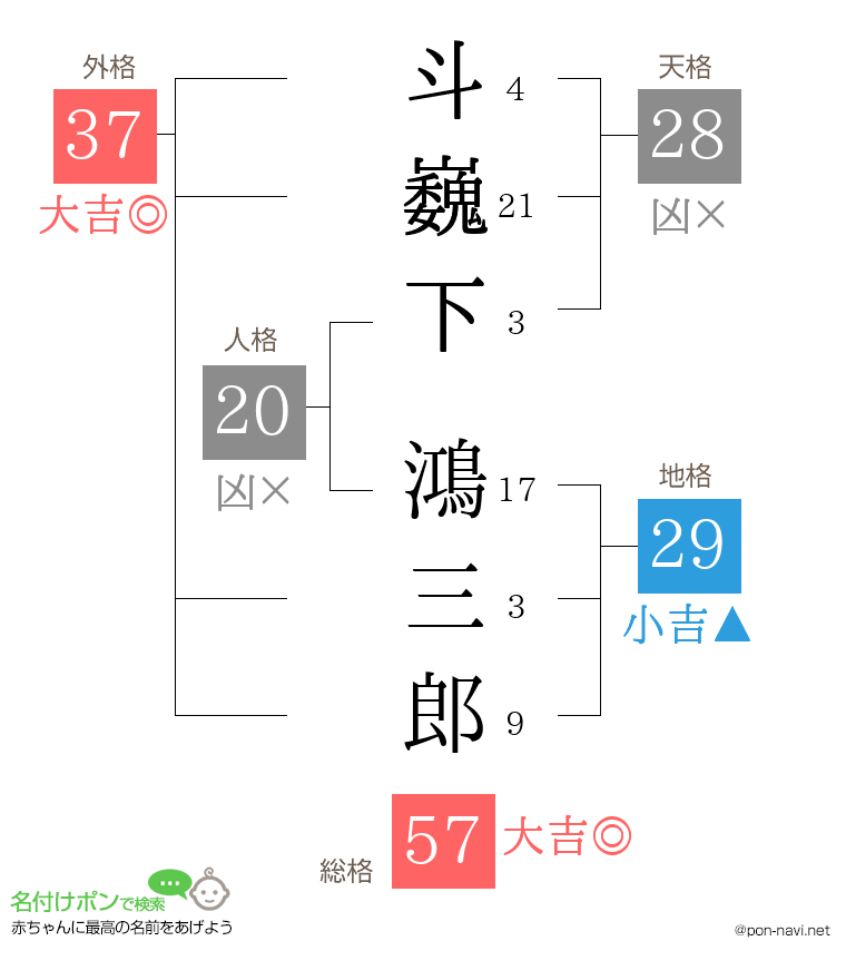 斗巍下 鴻三郎さんの姓名判断結果