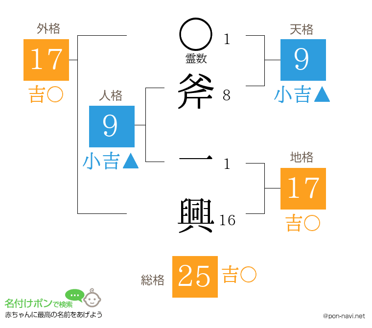 斧 一興さんの姓名判断結果
