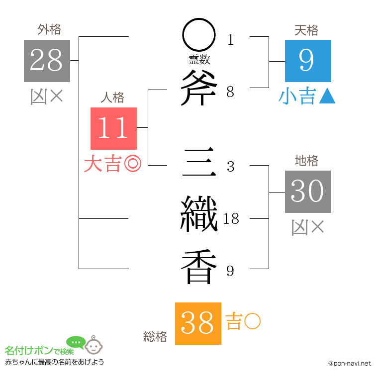 斧 三織香さんの姓名判断結果