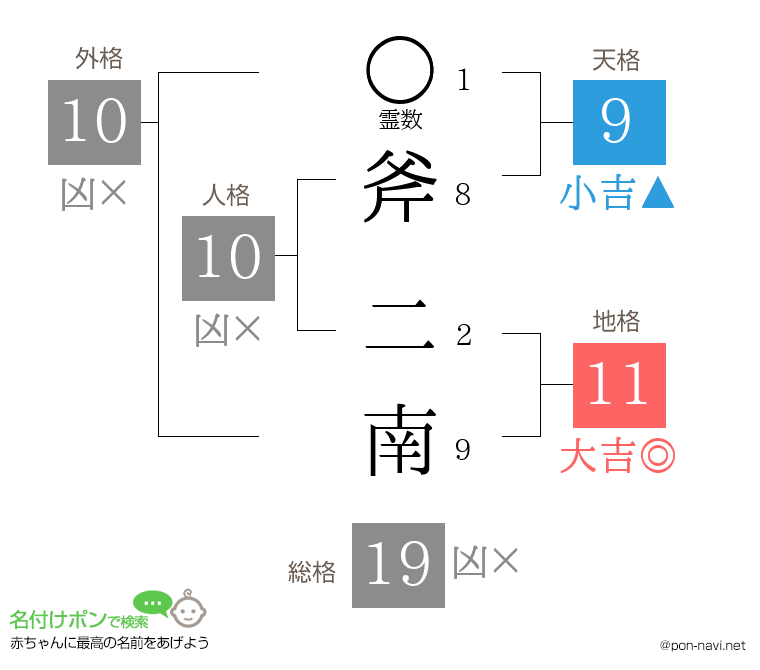 斧 二南さんの姓名判断結果