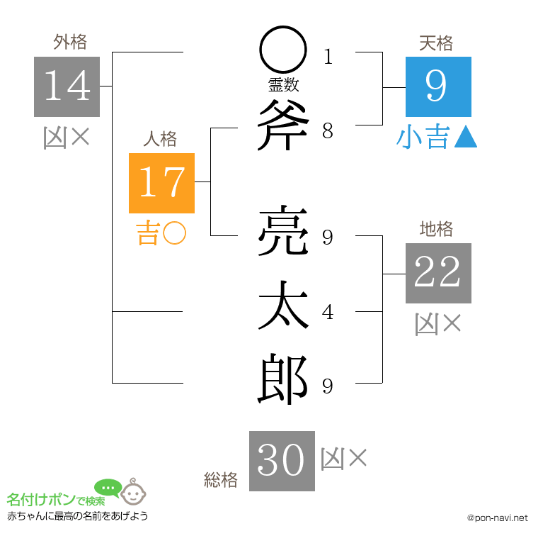斧 亮太郎さんの姓名判断結果