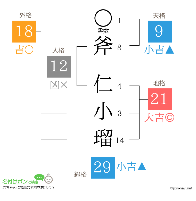 斧 仁小瑠さんの姓名判断結果