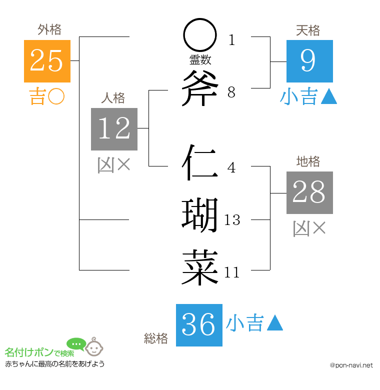 斧 仁瑚菜さんの姓名判断結果