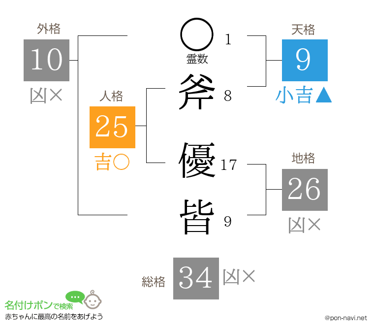 斧 優皆さんの姓名判断結果