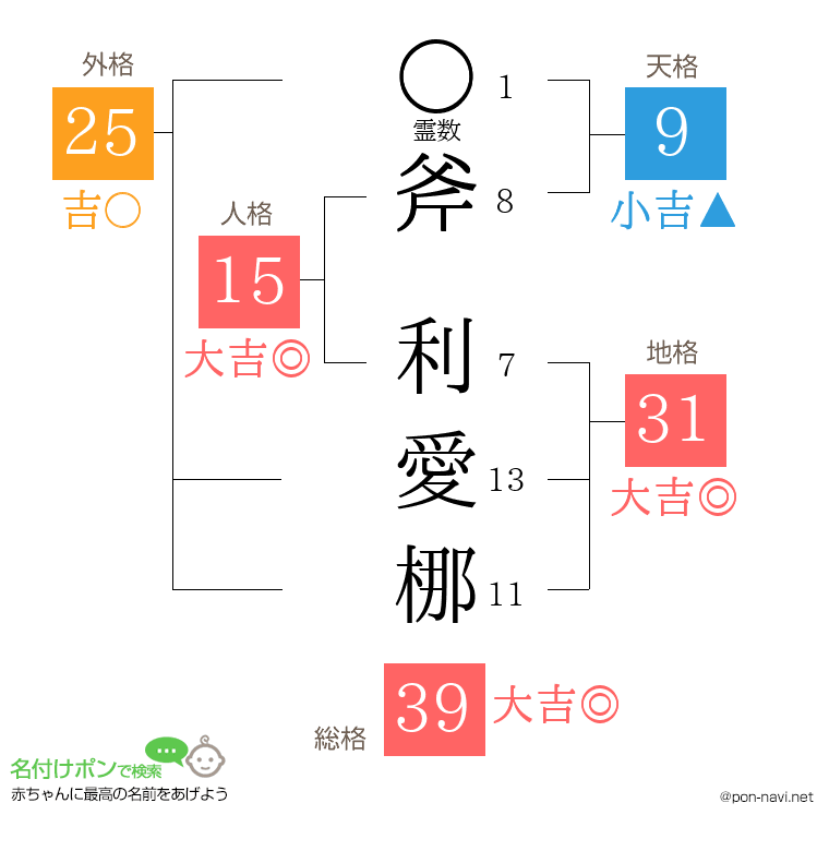 斧 利愛梛さんの姓名判断結果