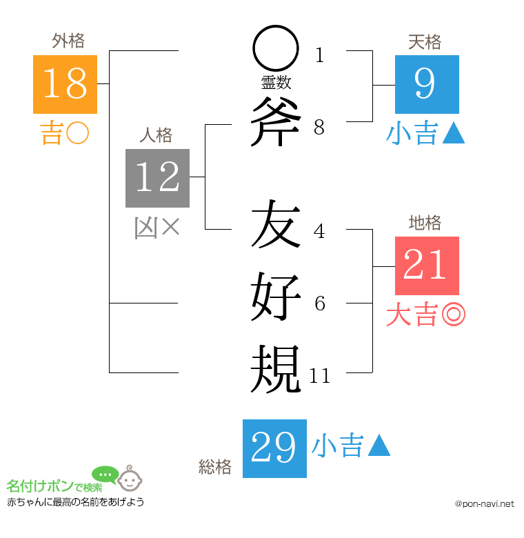 斧 友好規さんの姓名判断結果