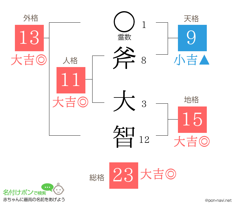 斧 大智さんの姓名判断結果