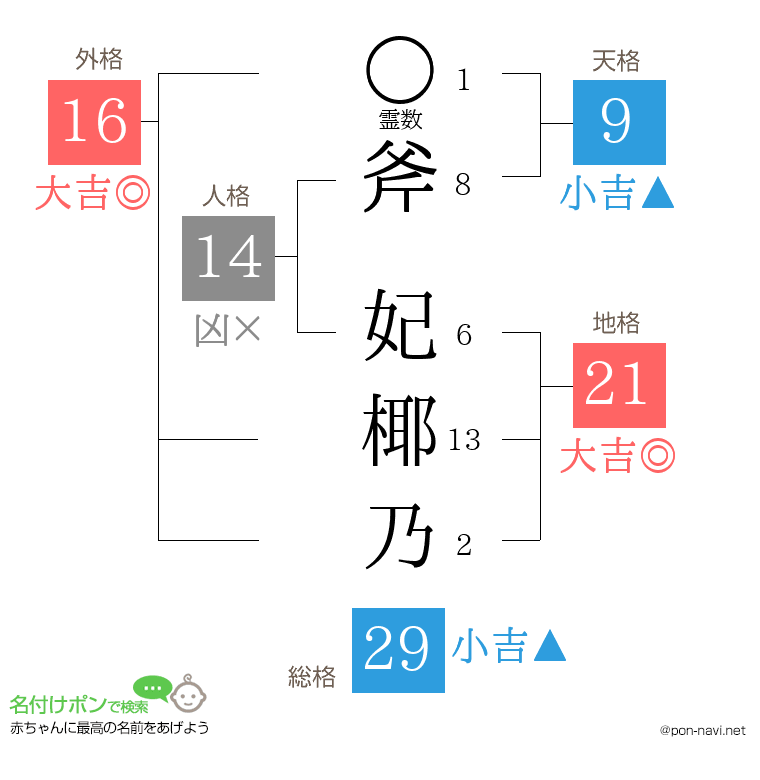 斧 妃椰乃さんの姓名判断結果