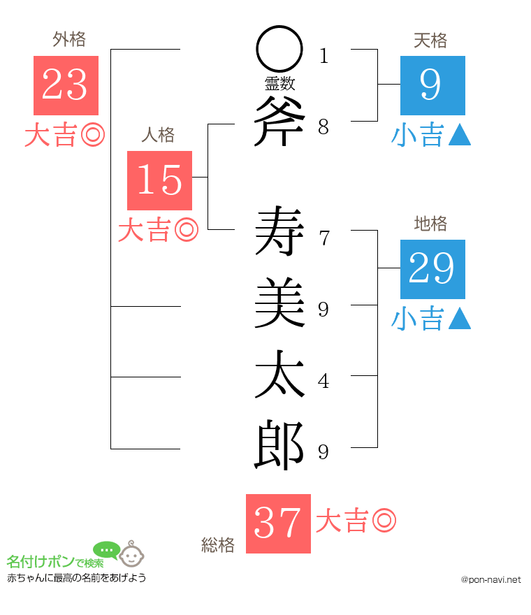 斧 寿美太郎さんの姓名判断結果