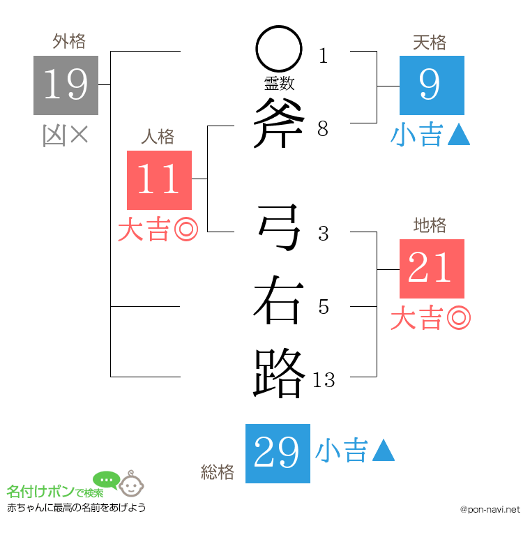 斧 弓右路さんの姓名判断結果