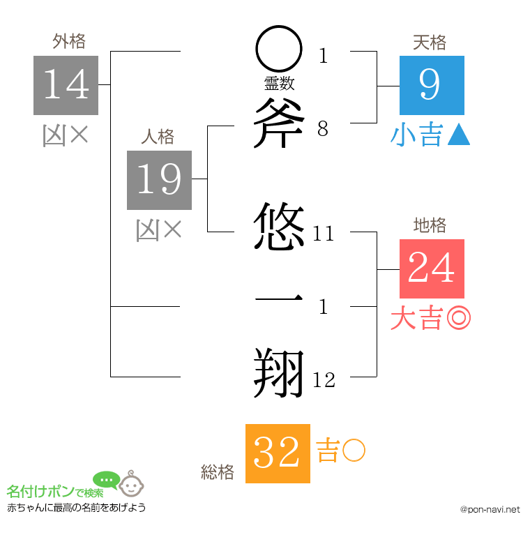 斧 悠一翔さんの姓名判断結果