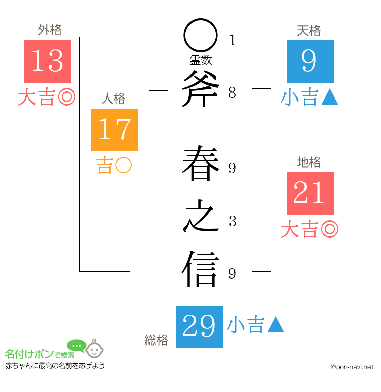 斧 春之信さんの姓名判断結果