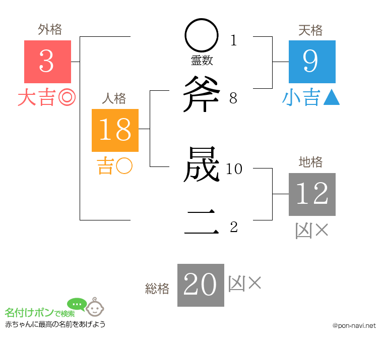 斧 晟二さんの姓名判断結果