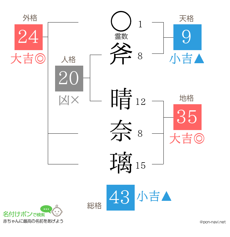 斧 晴奈璃さんの姓名判断結果