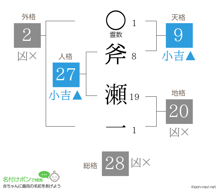 斧 瀬一さんの姓名判断結果