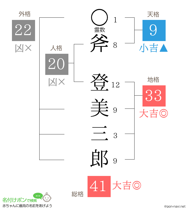 斧 登美三郎さんの姓名判断結果