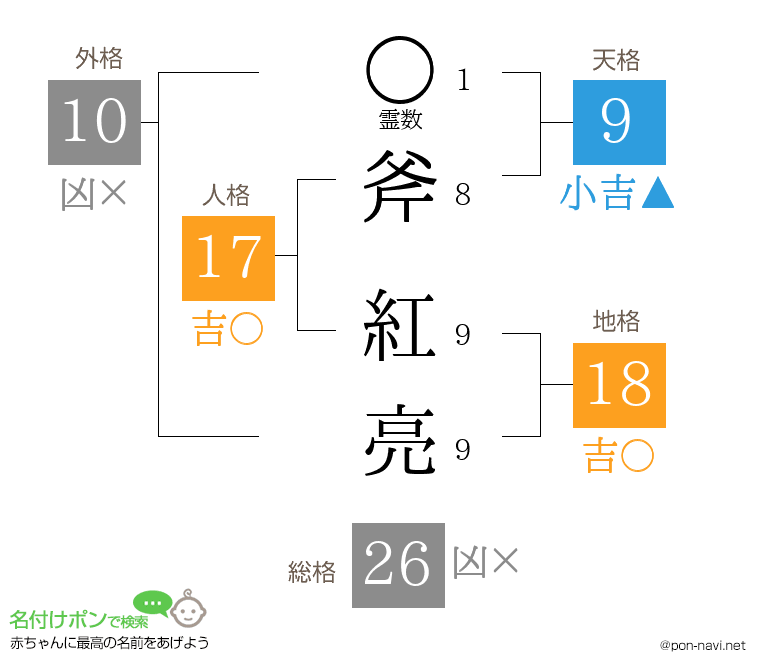 斧 紅亮さんの姓名判断結果