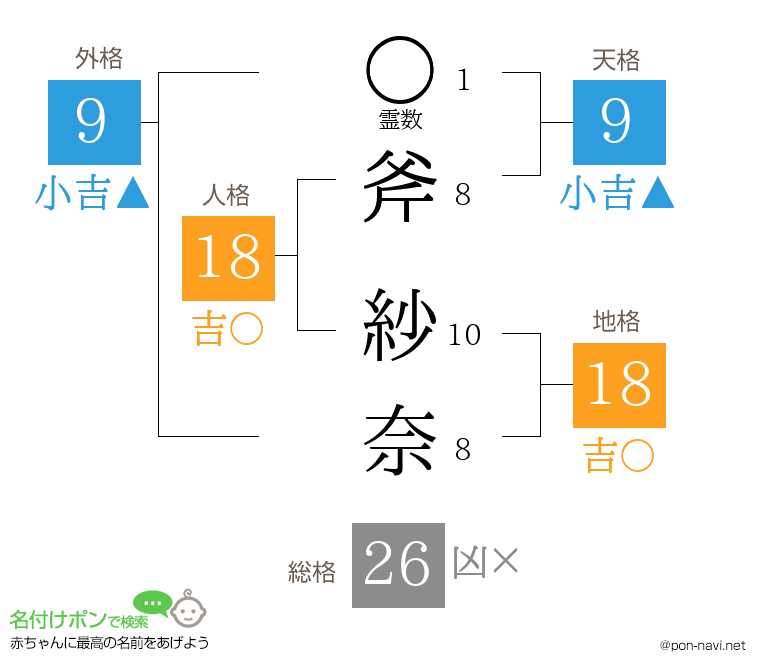 斧 紗奈さんの姓名判断結果