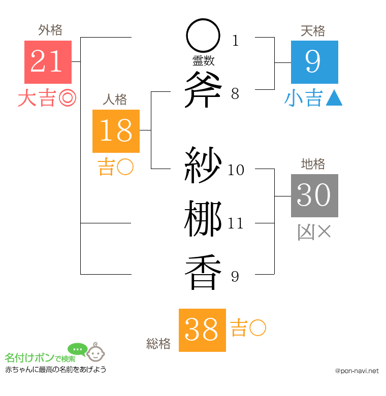 斧 紗梛香さんの姓名判断結果