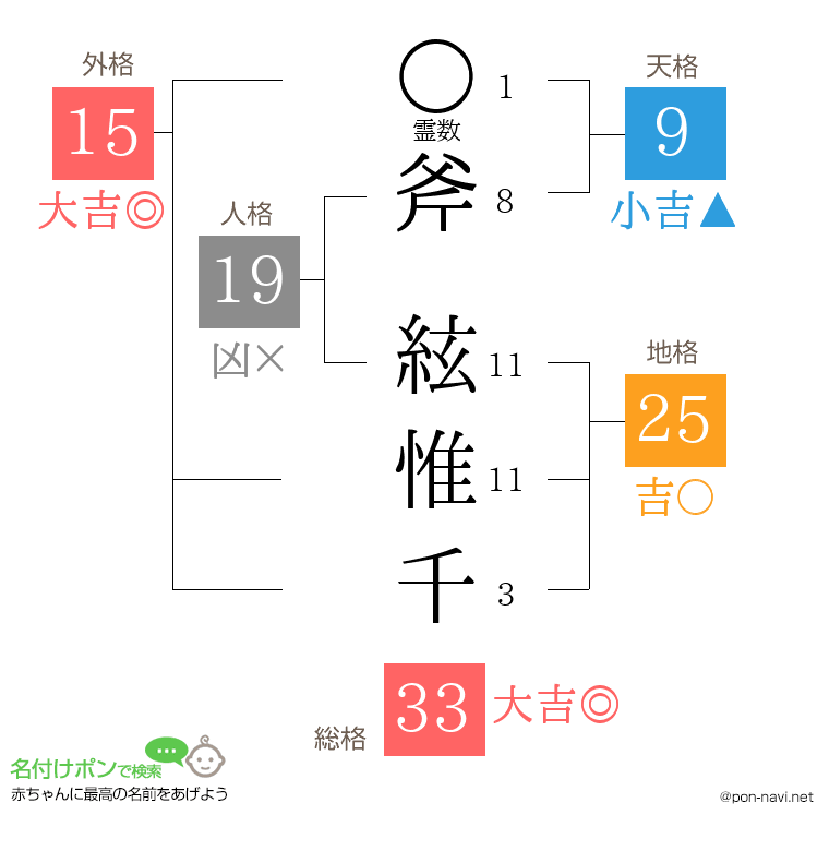 斧 絃惟千さんの姓名判断結果