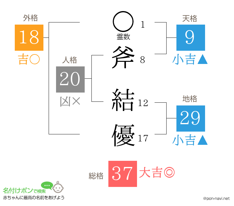 斧 結優さんの姓名判断結果