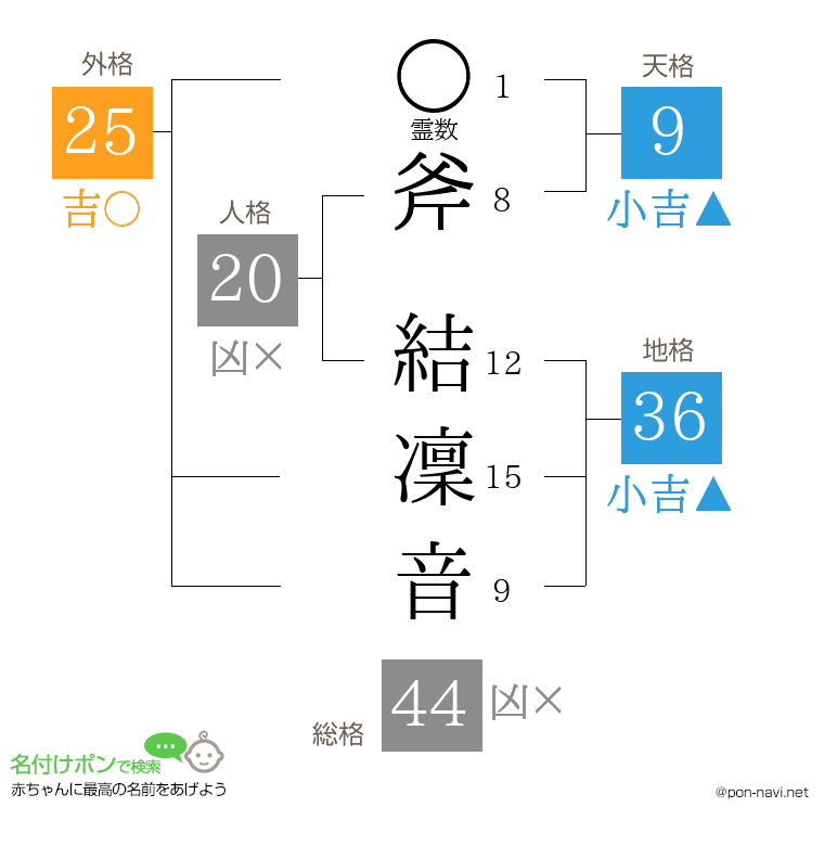斧 結凜音さんの姓名判断結果