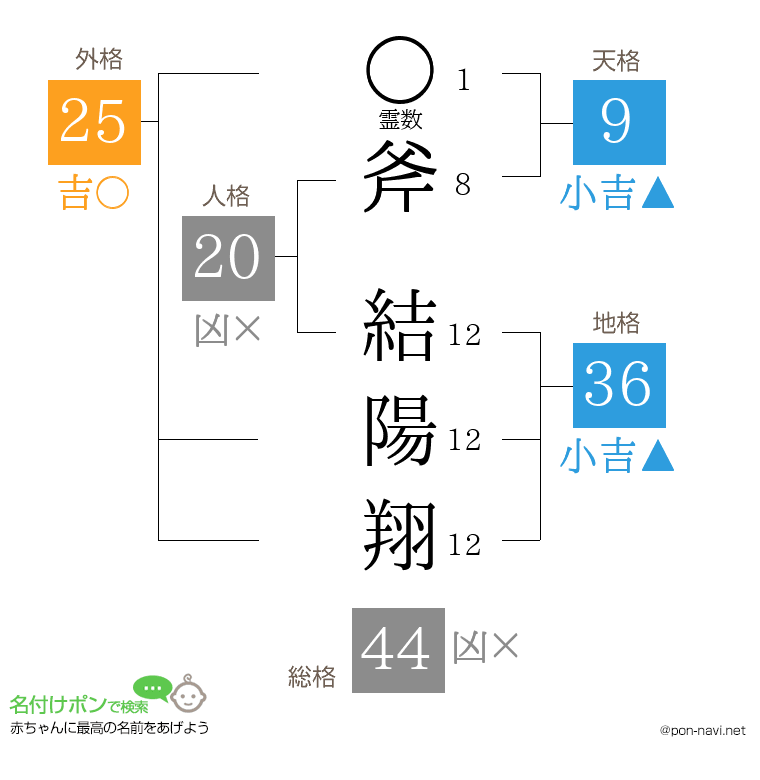 斧 結陽翔さんの姓名判断結果