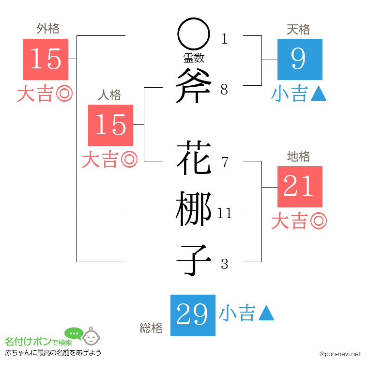 斧 花梛子さんの姓名判断結果