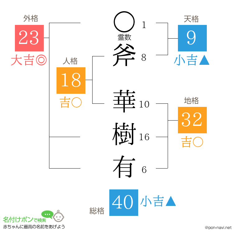 斧 華樹有さんの姓名判断結果