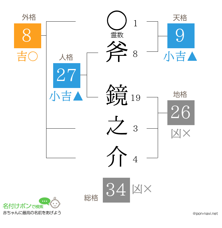 斧 鏡之介さんの姓名判断結果