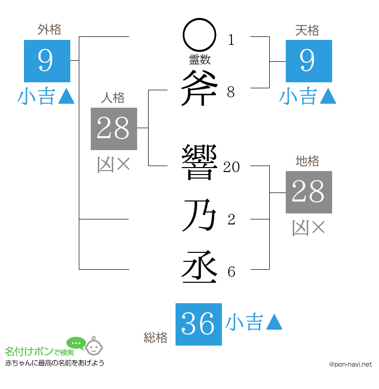 斧 響乃丞さんの姓名判断結果