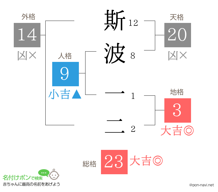斯波 一二さんの姓名判断結果