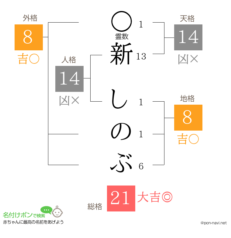 新 しのぶさんの姓名判断結果