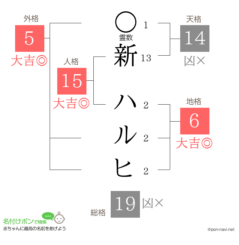 新 ハルヒさんの姓名判断結果