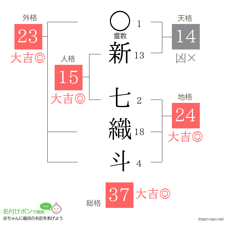 新 七織斗さんの姓名判断結果