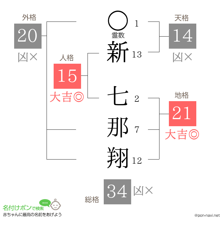 新 七那翔さんの姓名判断結果