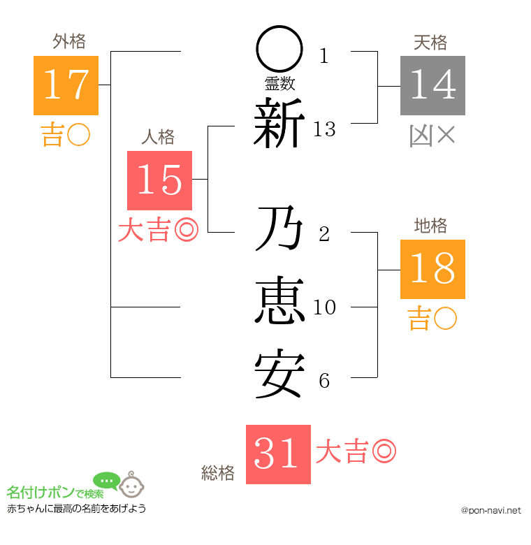 新 乃恵安さんの姓名判断結果