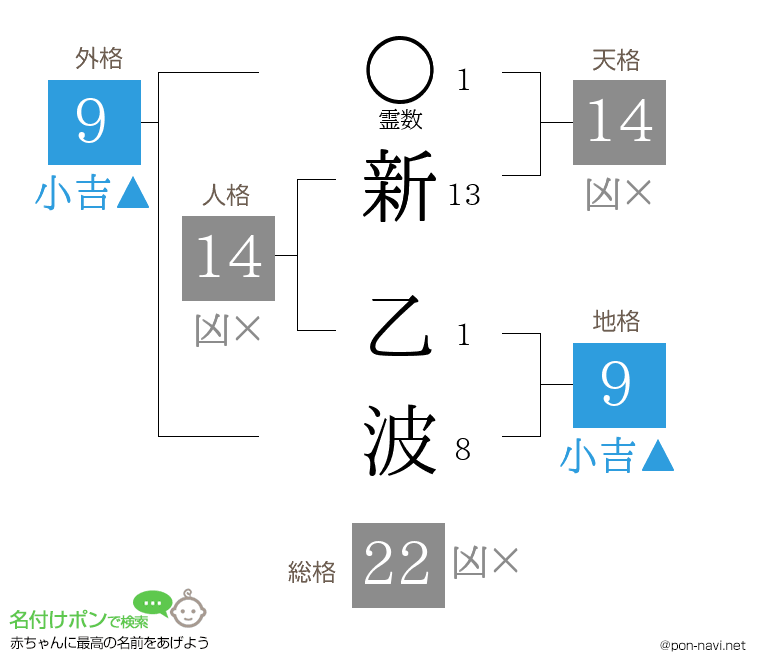 新 乙波さんの姓名判断結果