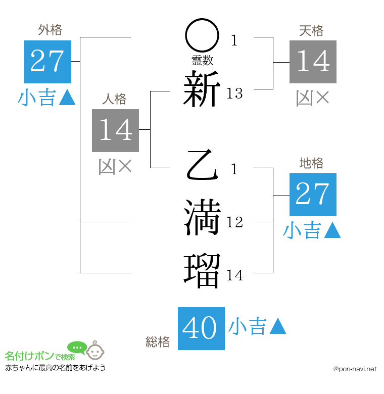 新 乙満瑠さんの姓名判断結果