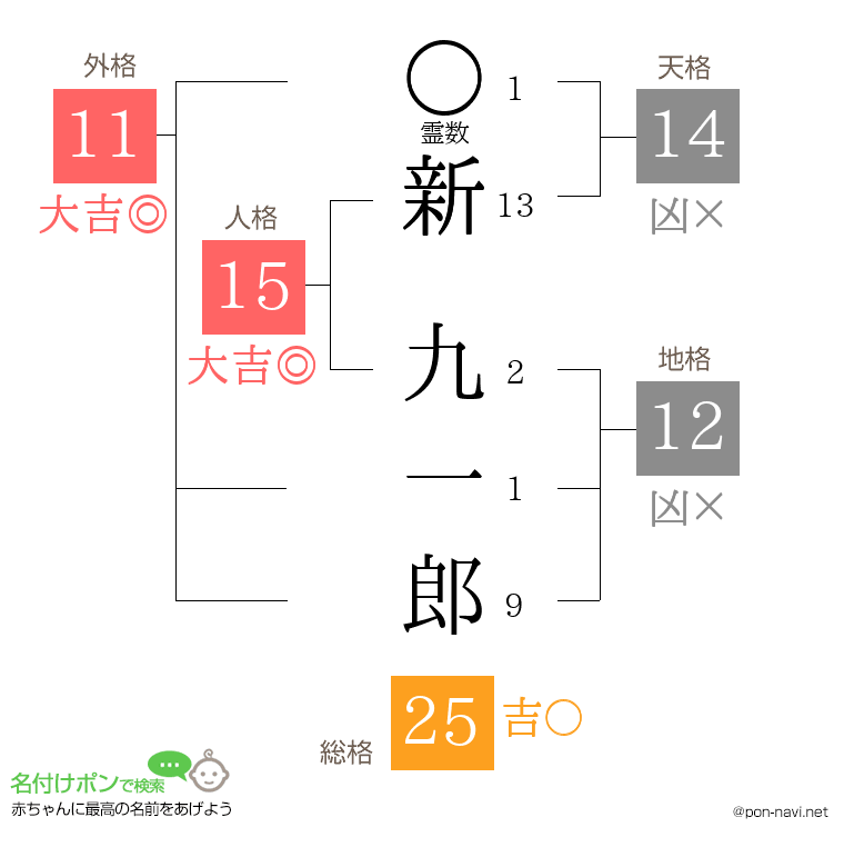 新 九一郎さんの姓名判断結果