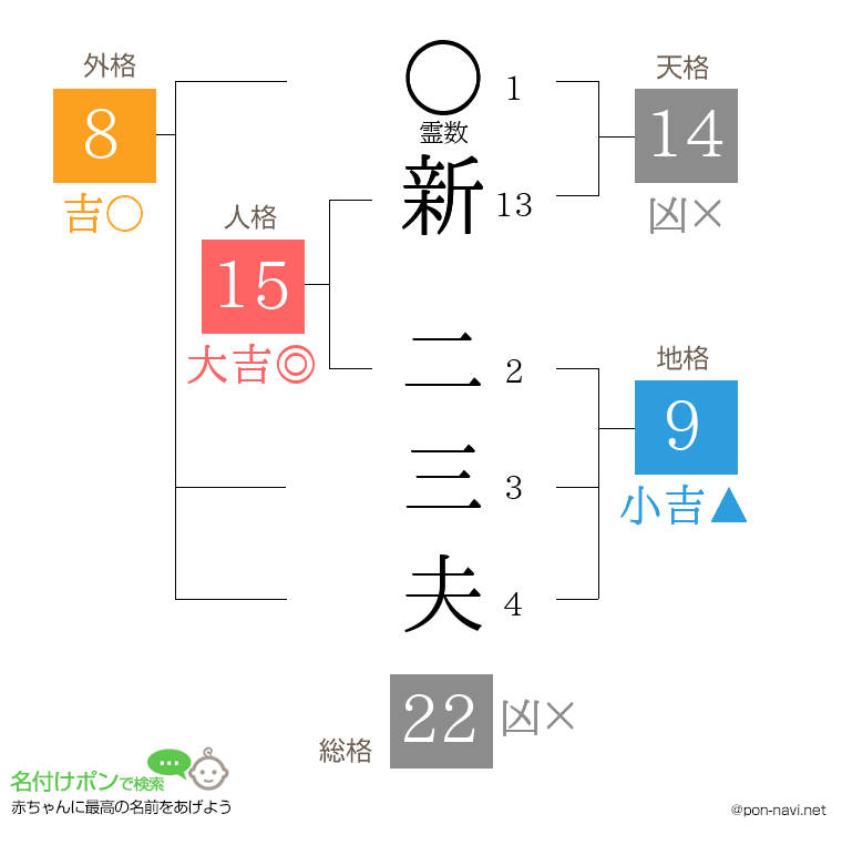 新 二三夫さんの姓名判断結果