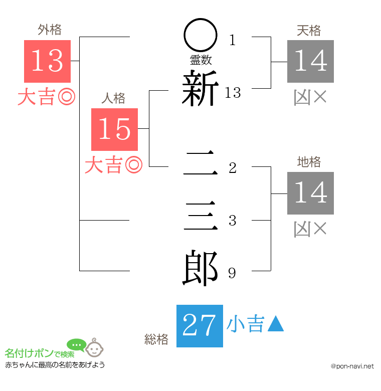 新 二三郎さんの姓名判断結果